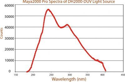 MAYA2000PRO微型光纤光谱仪