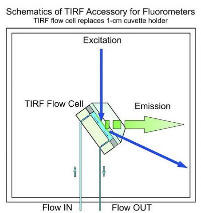 TIRF 荧光光谱仪用全内反射荧光附件天津东方科捷科技有限公司