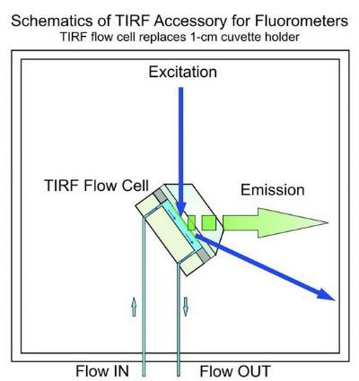 TIRF 荧光光谱仪用全内反射荧光附件