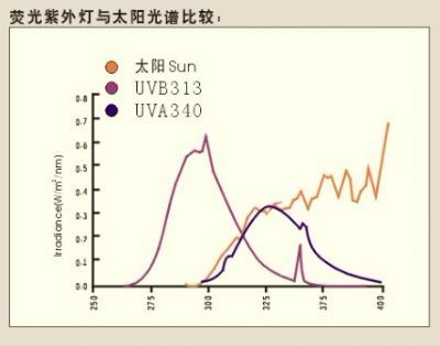 紫外光加速老化试验机,ISO 4892耐候试验机