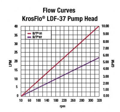 KrosFlo&#174; LDF-37 超滤系统