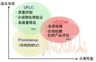 Prominence UFLCXR 快速LC