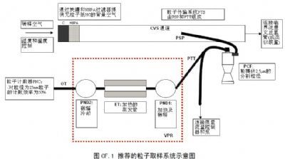 发动机颗粒物计数系统