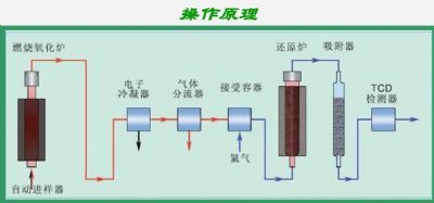 荷兰skalar杜马斯燃烧法全自动定氮仪