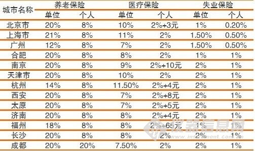 怎么给员工交五险一金最划算 201581110433.jpg