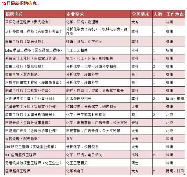 聚光科技招聘_聚光科技发布限制性股票激励计划激励对象名单更正说明(2)