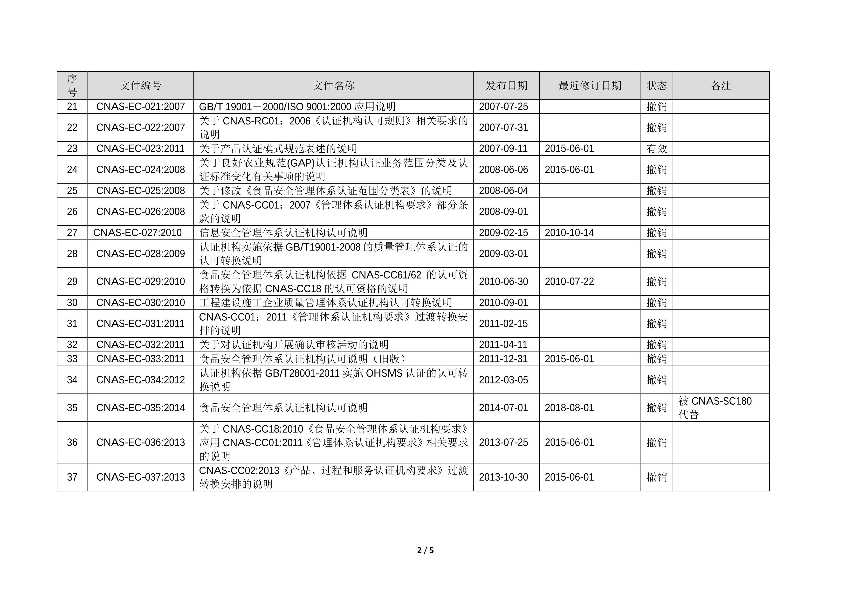 CNAS ֤Ͽ˵ļ嵥2024-05-01.pdf2ҳ