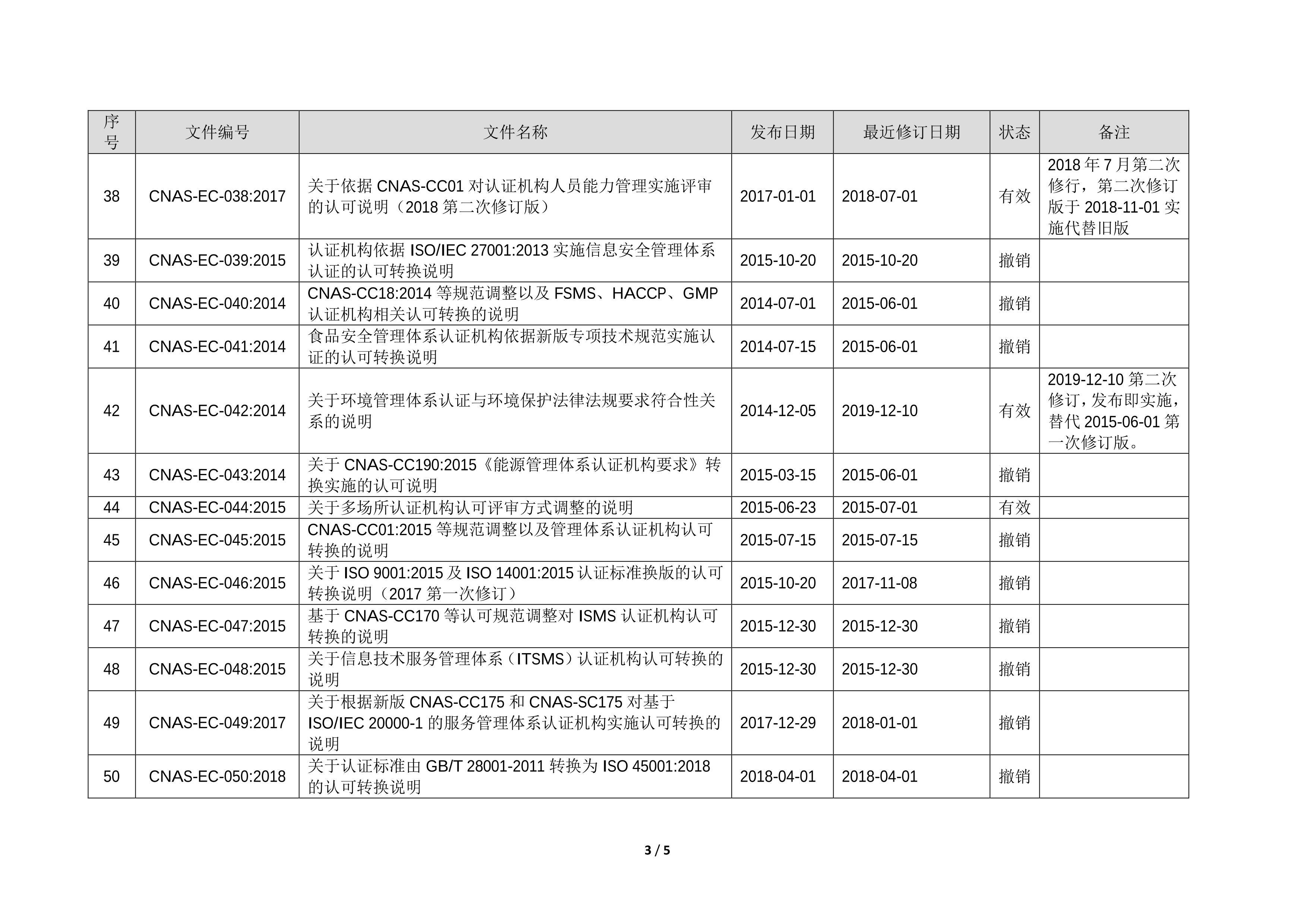 CNAS ֤Ͽ˵ļ嵥2024-05-01.pdf3ҳ