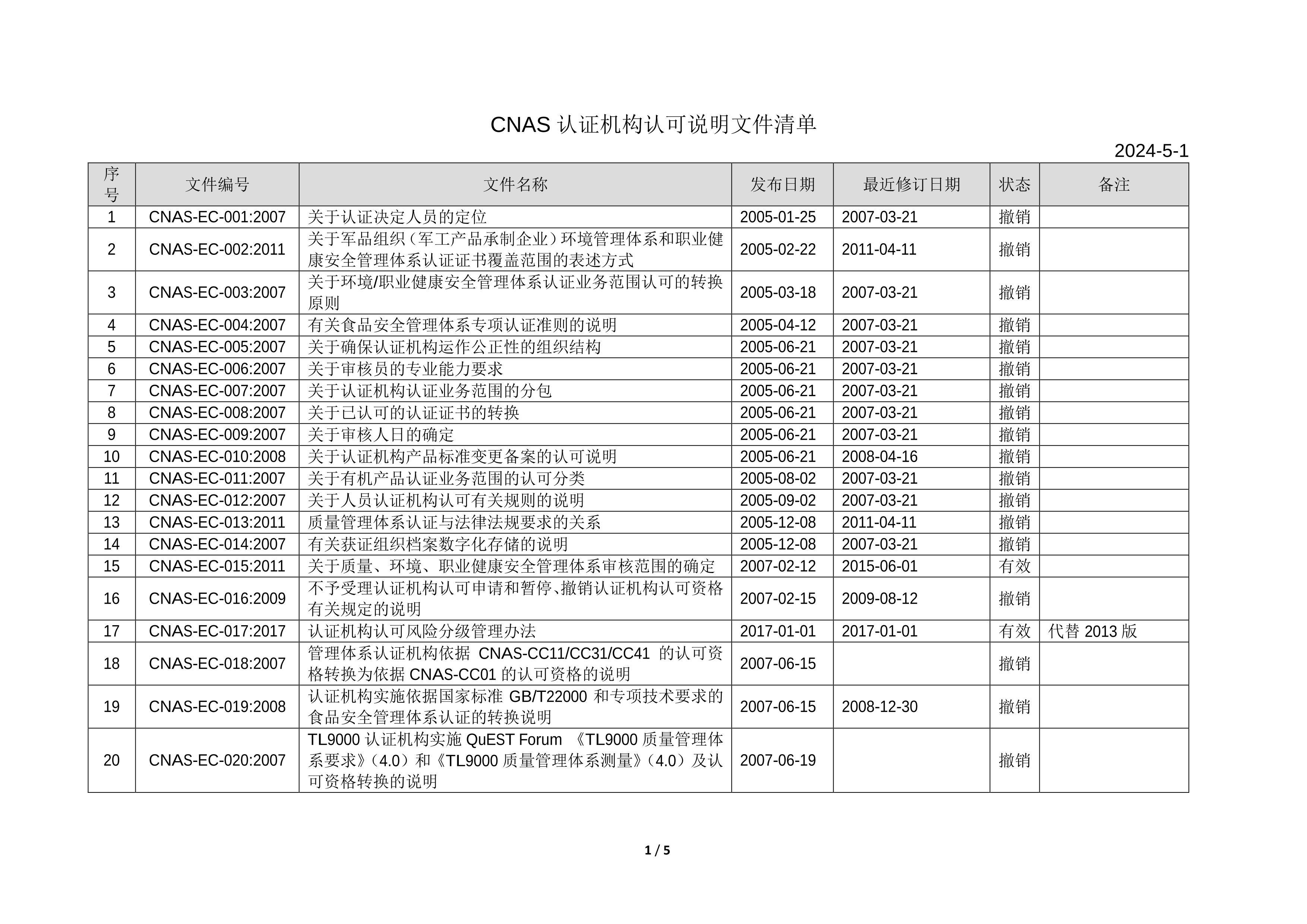 CNAS ֤Ͽ˵ļ嵥2024-05-01.pdf1ҳ