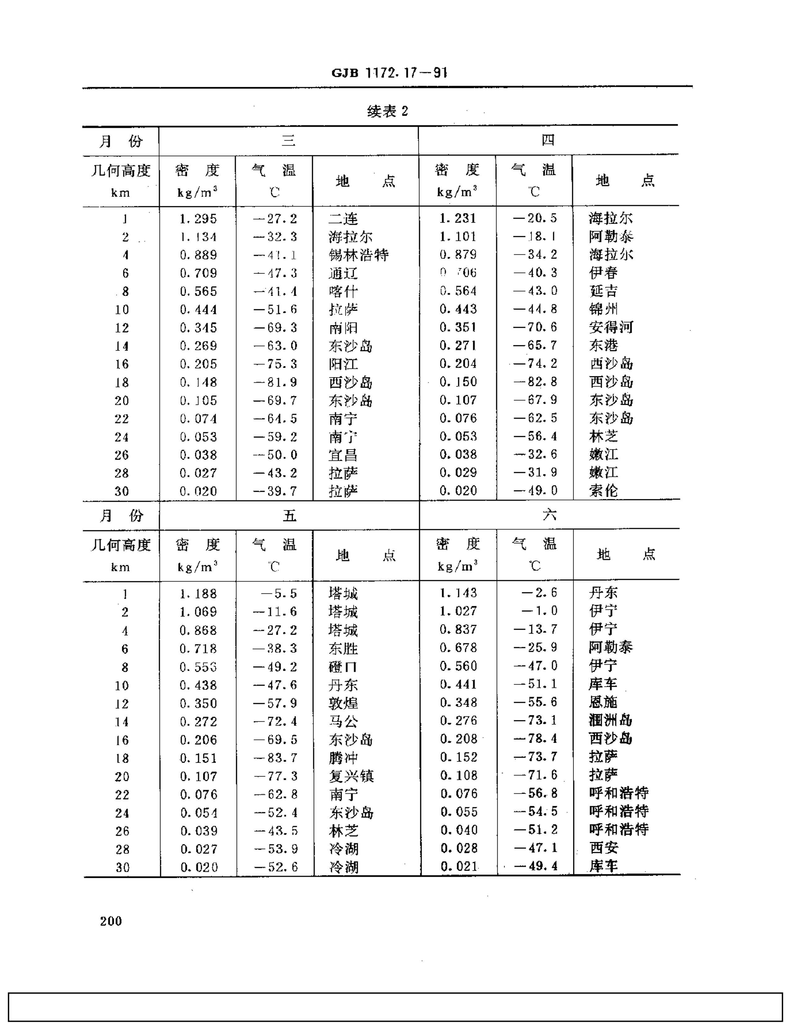 GJB 1172.17-1991 豸ֵ пܶ.pdf3ҳ