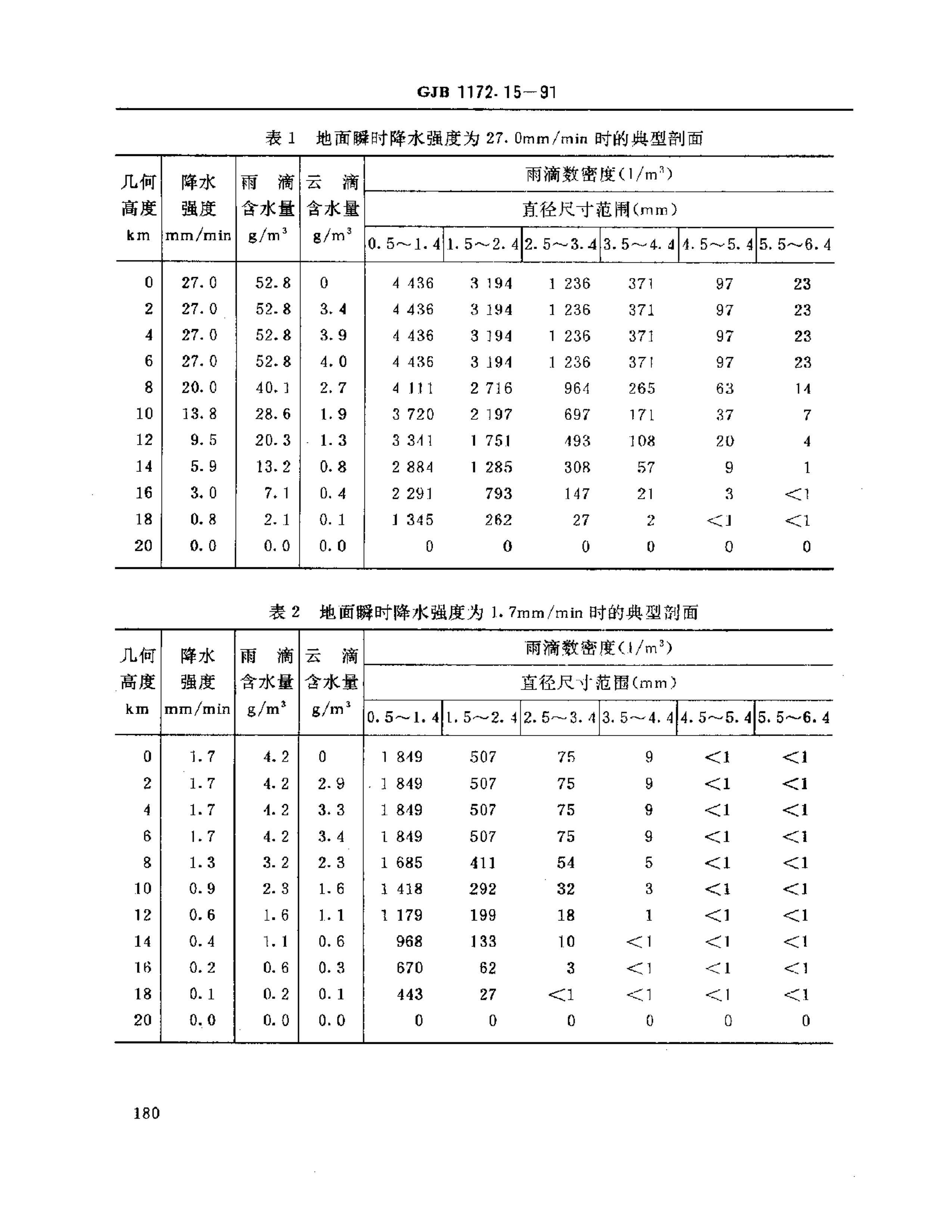 GJB 1172.15-1991 豸ֵ нˮǿ.pdf2ҳ