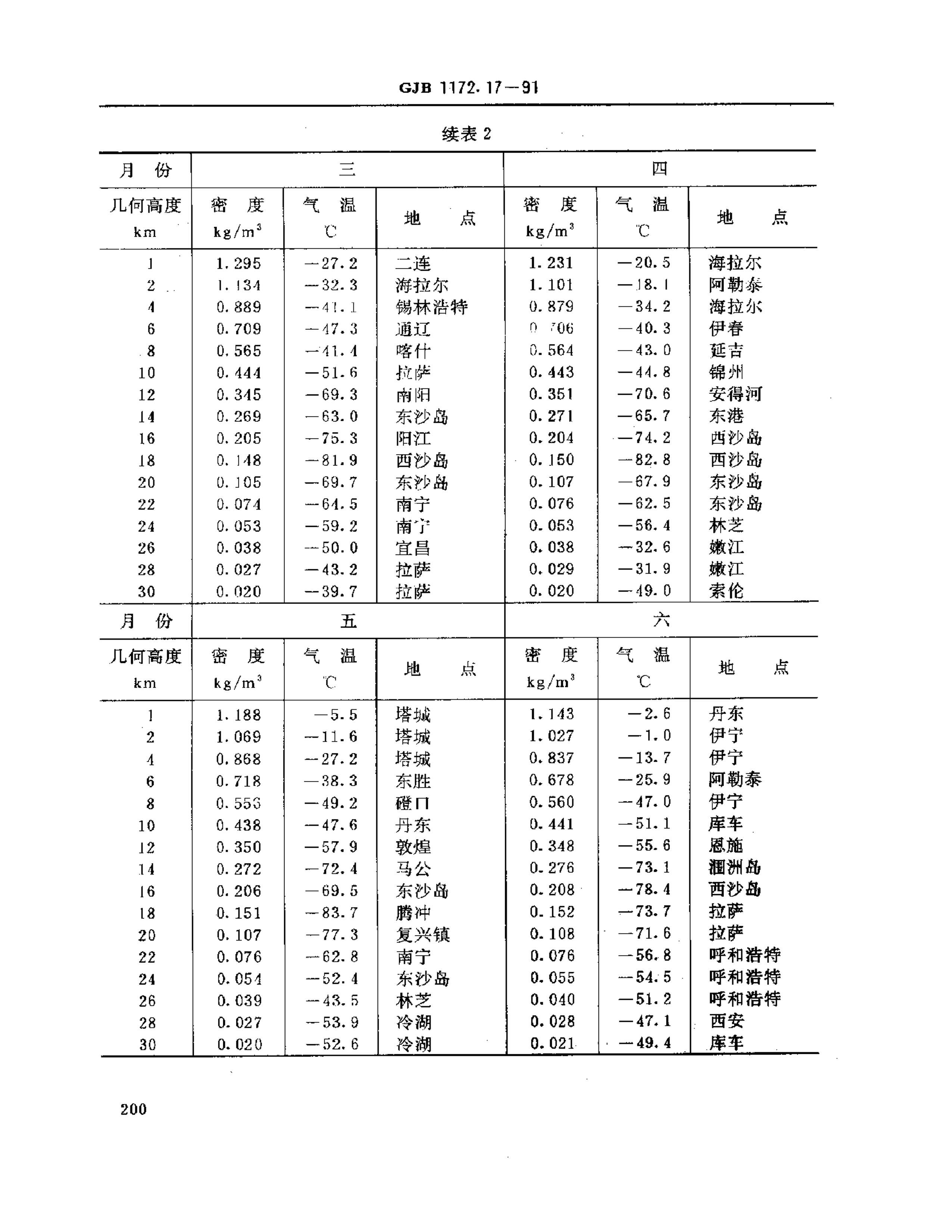 GJB 1172.17-1991 豸ֵ пܶ.pdf3ҳ