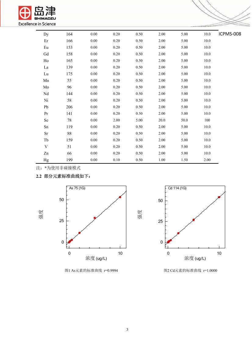 ICPMS-2030ⶨҩעCdԪصĺ3ҳ