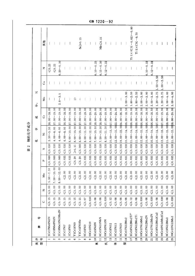 GBT 1220-1992 ְ.pdf3ҳ