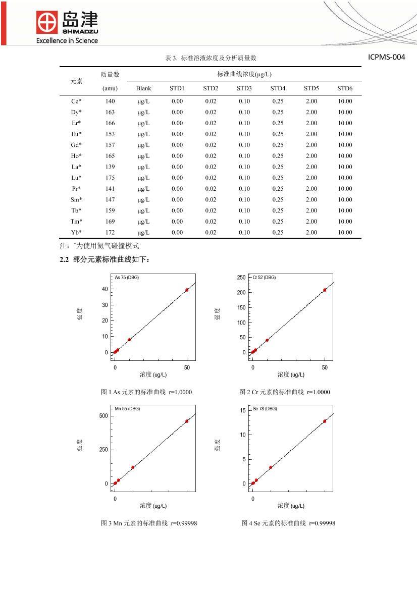 ICPMS-2030ⶨ˷SmԪصĺ3ҳ