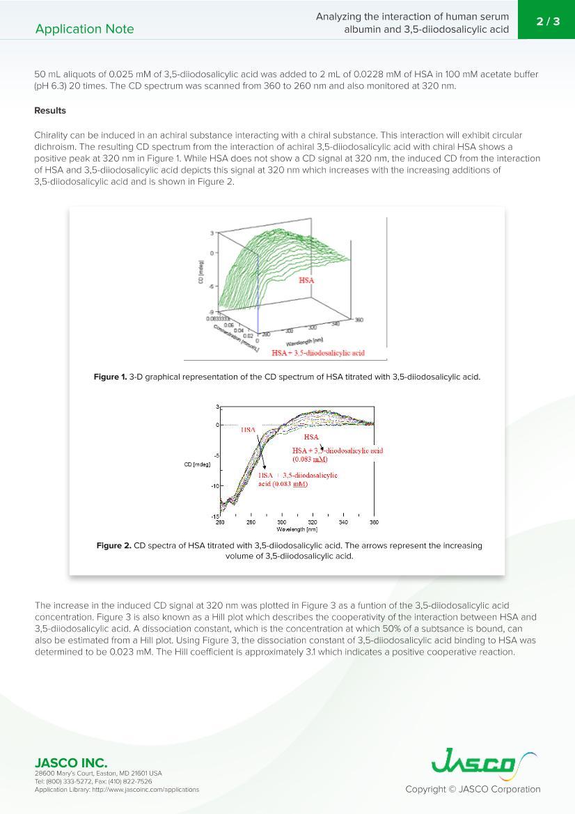 Analyzing the interaction of human serum albumin and 3,5-diiodosalicylic acid probed by CD2ҳ