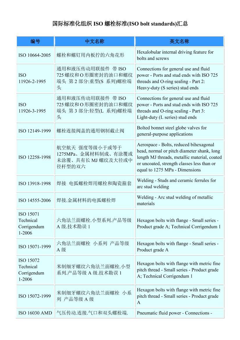 ʱ׼֯ISO˨׼(ISO bolt standards)ܵ1ҳ