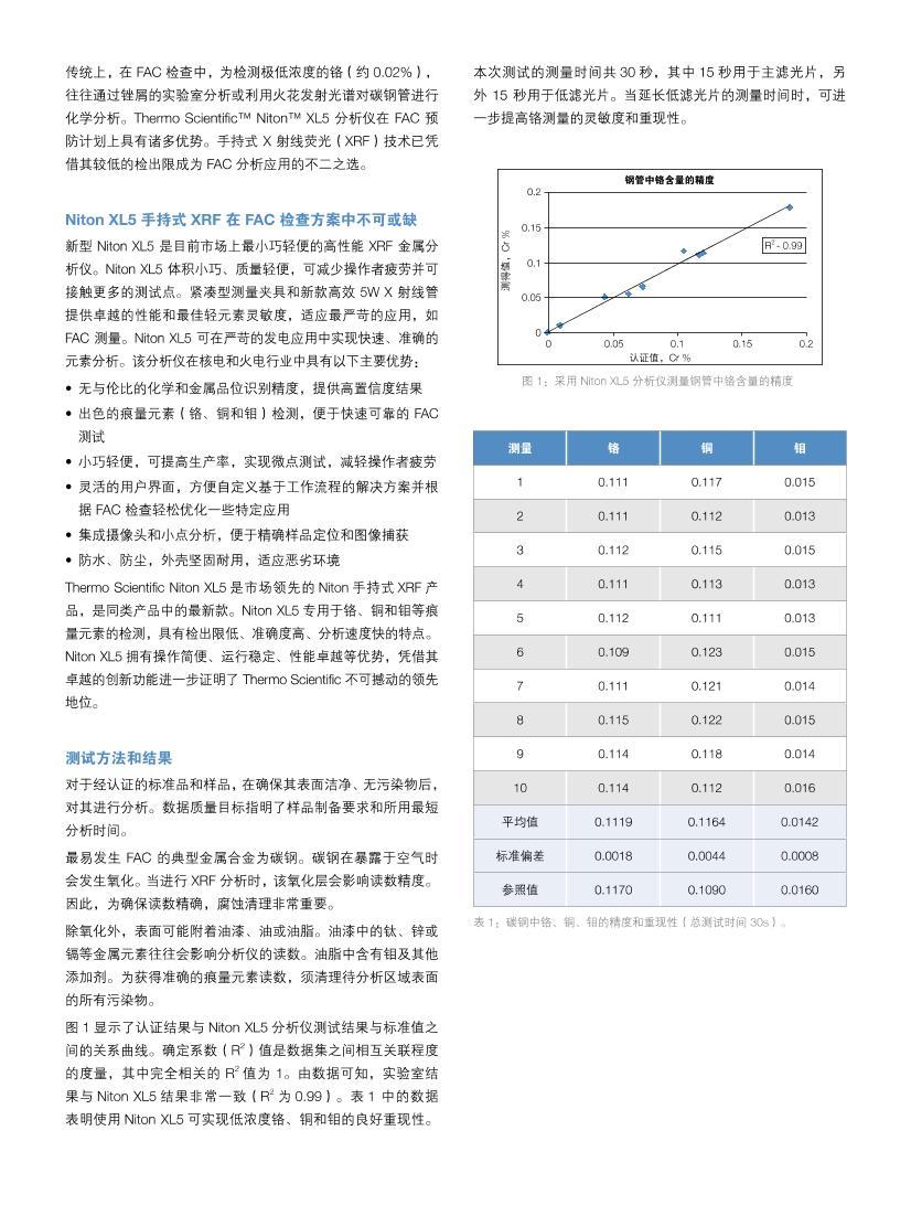 Niton XL5ڵ糧 FAC 鷽еӦõ2ҳ