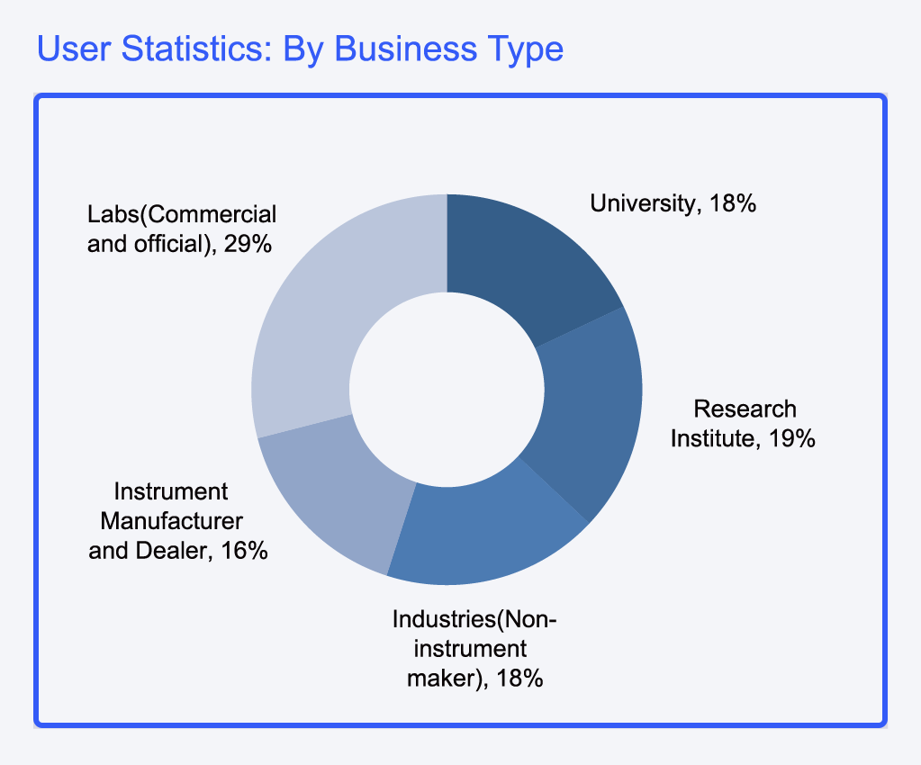 Business Type