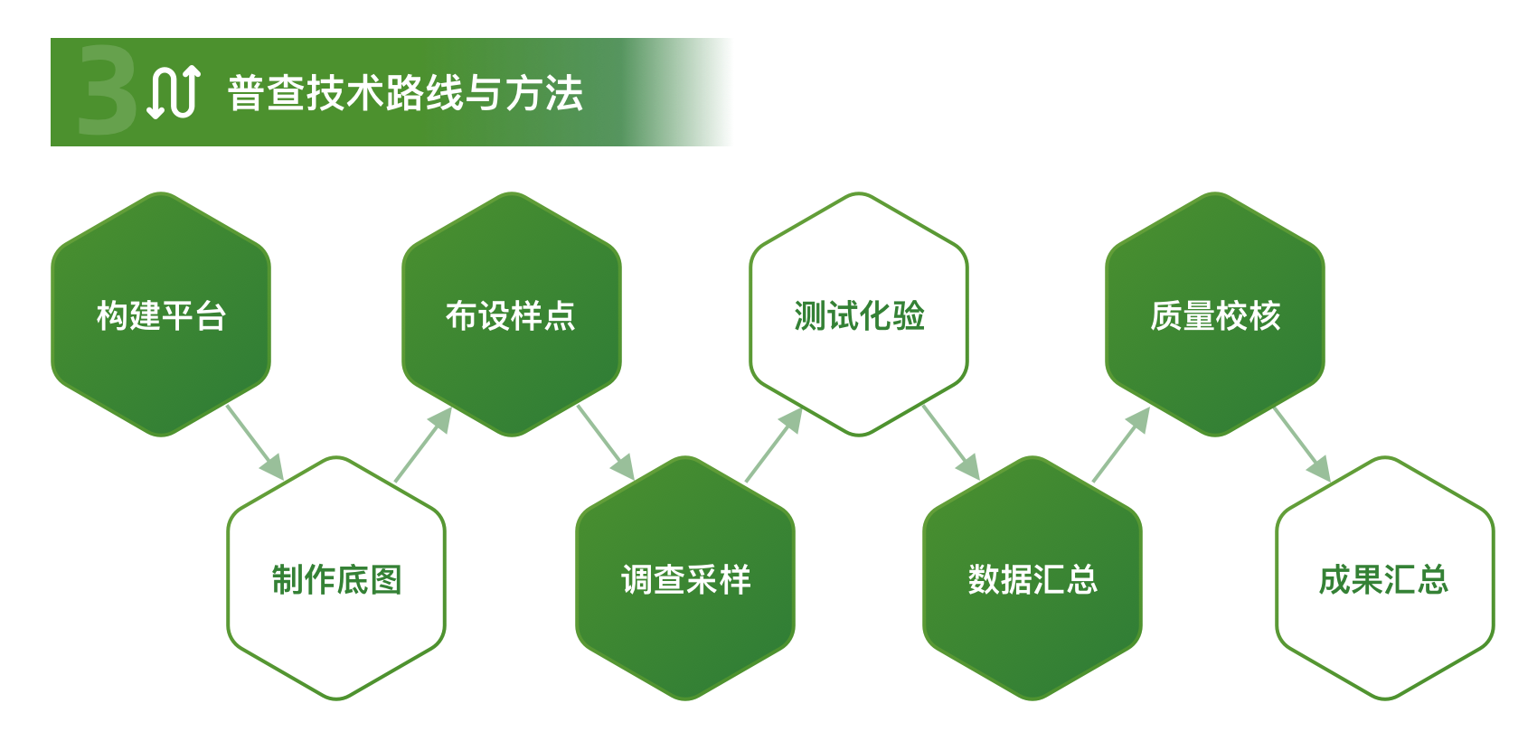 普查技术路线与方法