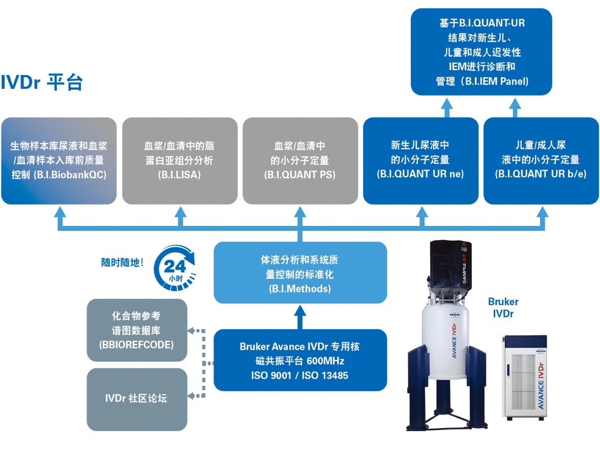 用于高性能生物流体检测验证和临床前筛查。