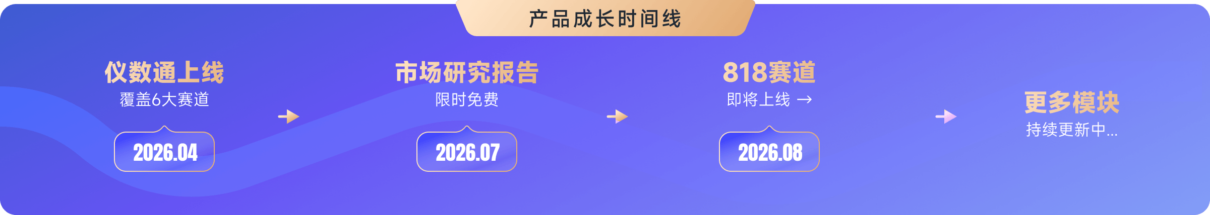 仪数通五层数据更新频率：市场报告持续产出，行业市场洞察月度更新，产业数据周或双周更新，平台独家数据周更新，宏观市场洞察季度更新